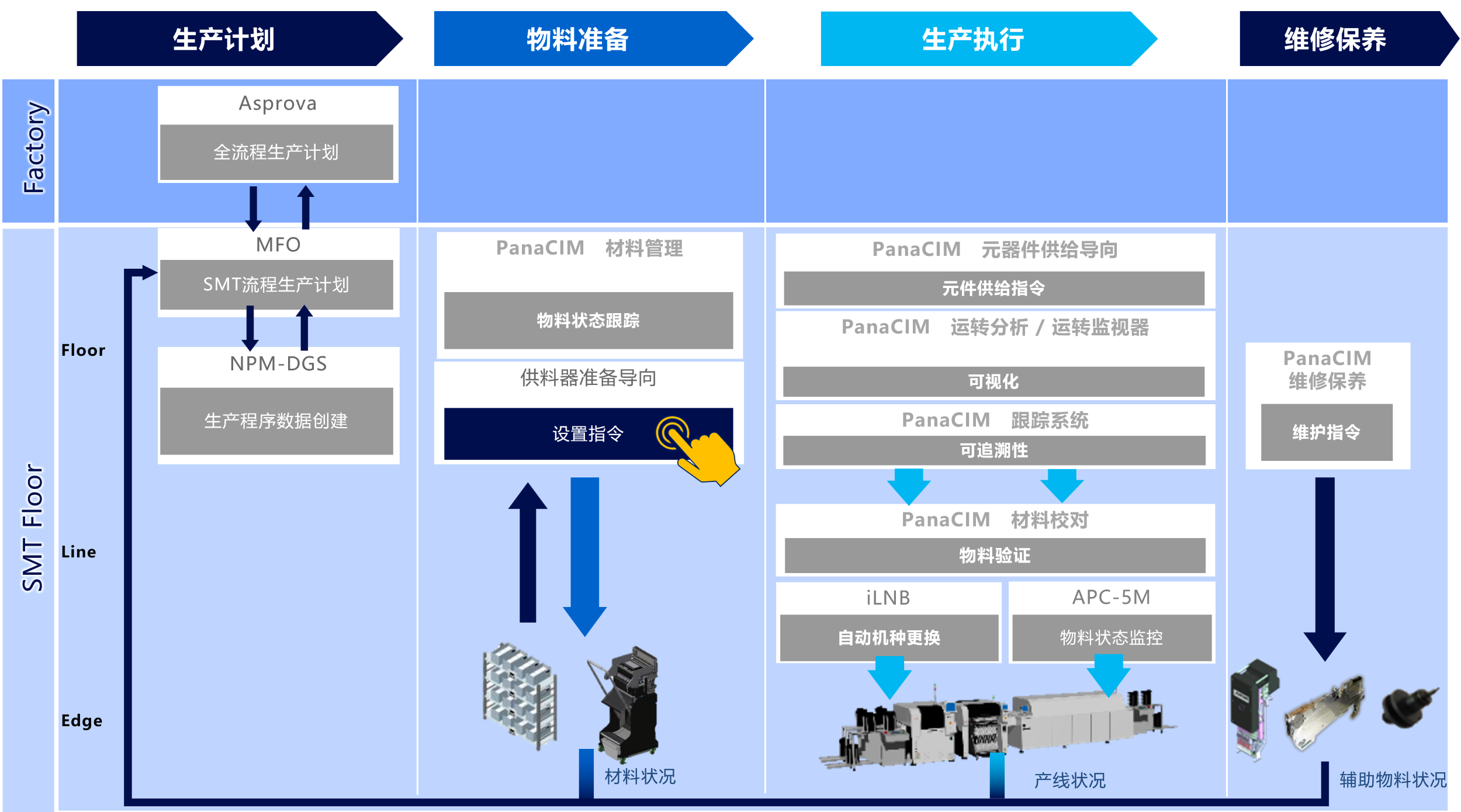 供料器准备导向