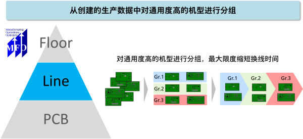 松下的制造优化系统MFO