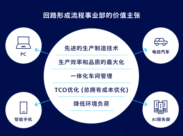 价值提案