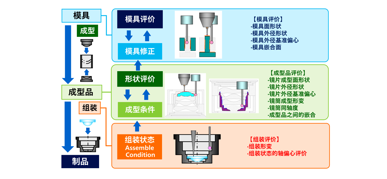 UA3P双探头机