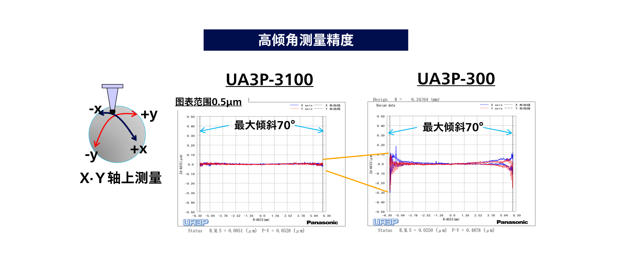 UA3P高精度机