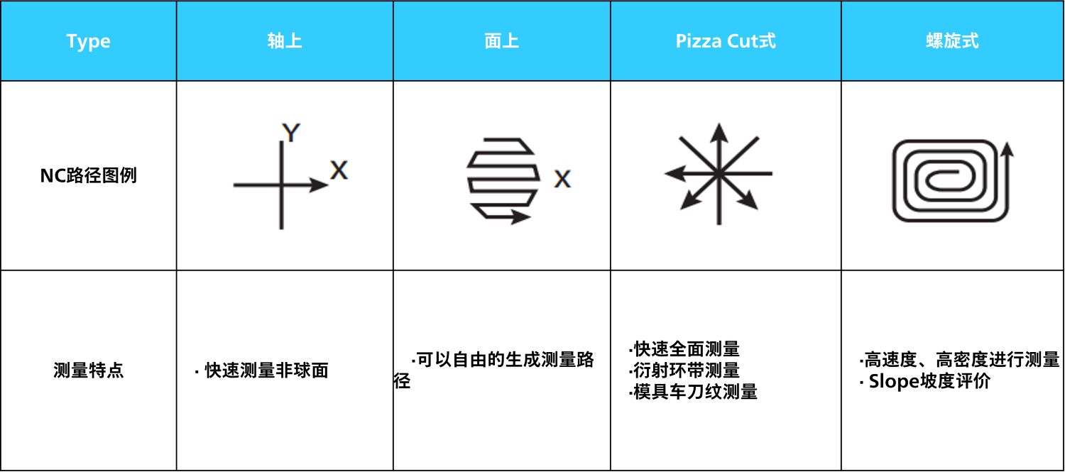 UA3P测量路径