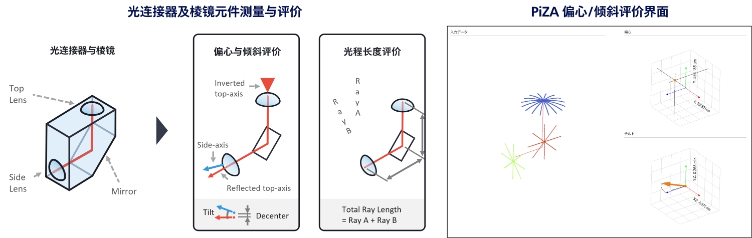 光连接器及棱镜元件测量与评价